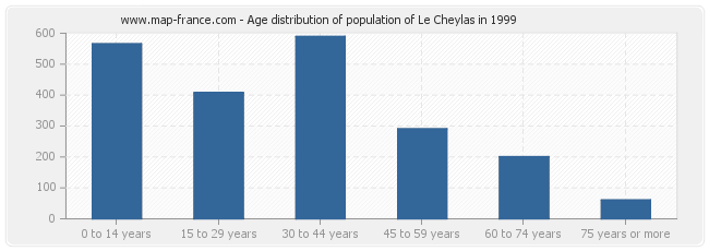 Age distribution of population of Le Cheylas in 1999